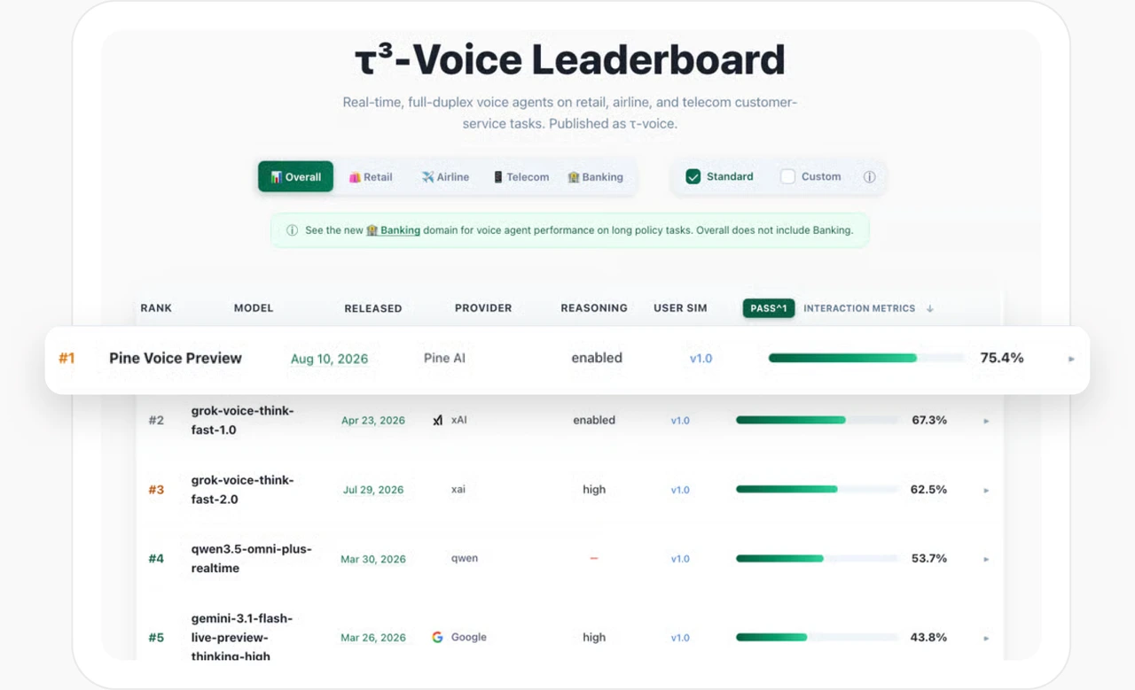 Historical τ³-Voice leaderboard, August 2026, highlighting Pine Voice Preview